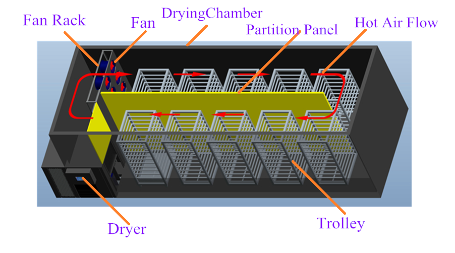 Hello River Dryer Widely Used Heat Pump Radish Dryer Commercial Mango Dehydrator Industrial Fruit Dryer New Product 2020 CE 350