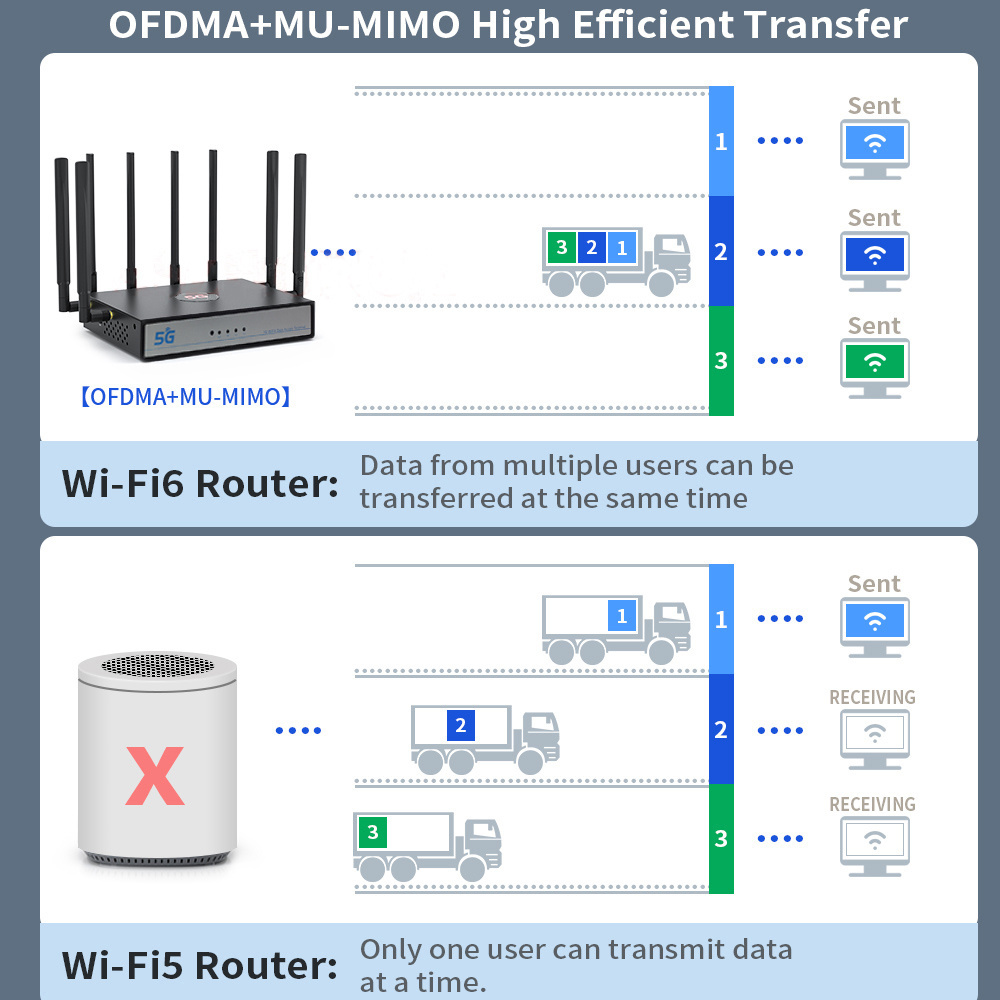 2023 New 1200Mbps Dual Band 4G 5G Router Wan/Lan Port 5G Wifi Router With Sim Card Slot