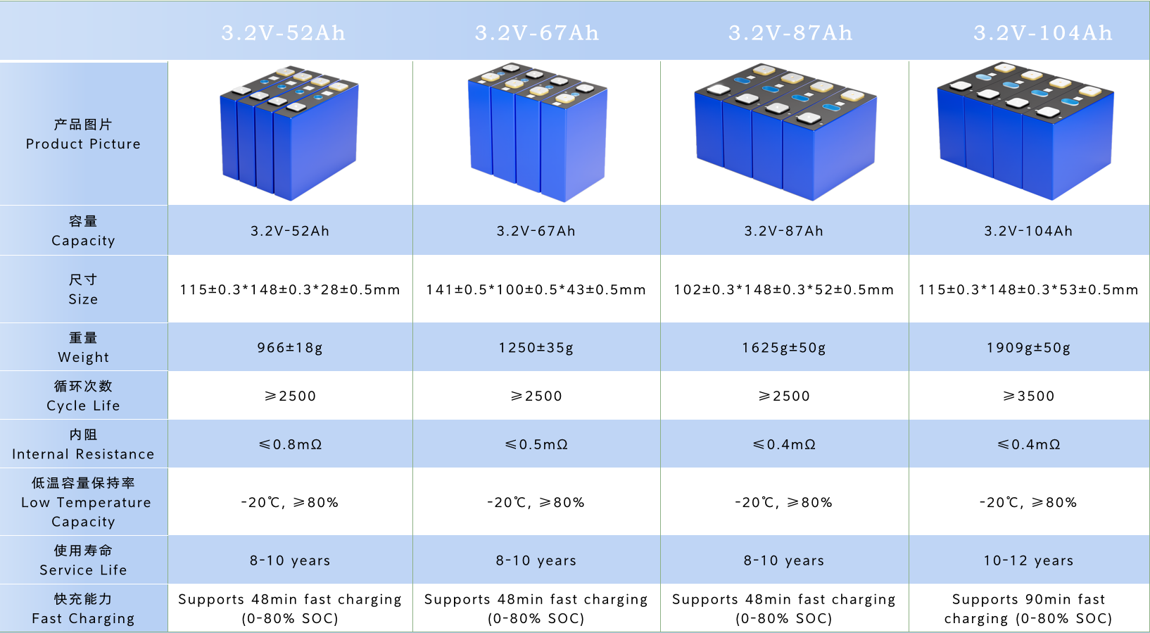 Wholesale 3.2v 103ah solar battery pack lithium ion battery for home batterie car 48v pack 36v lithium lfp lifepo4 100ah