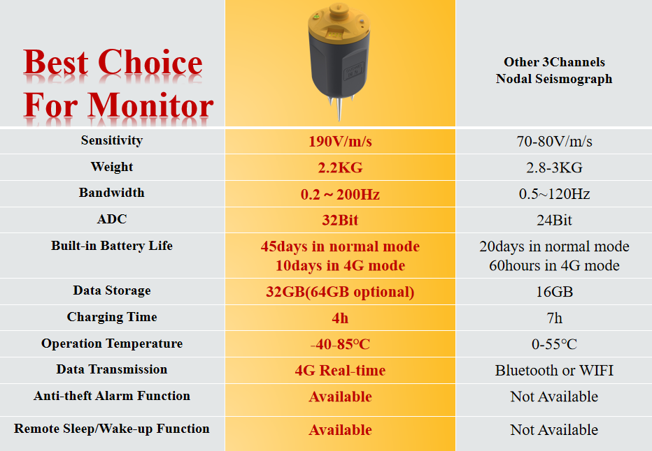 Real-time Micro Seismic Monitor System 3 channel Nodal Seismograph UGL-3C  Earthquake Detector Geophone Seismic Seismograph