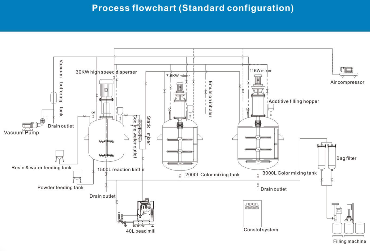 Water based paint production line paint mixing machine and emulsion paint complete production line