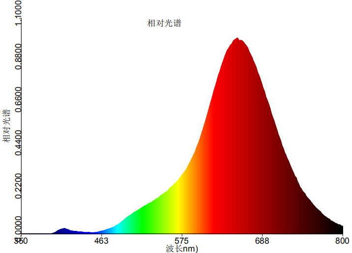 Sunlight Spectrum led Diode 1W 3W Golden wire White 1700k 3000k 4000k 5000k 3W solar spectrum high power led light source