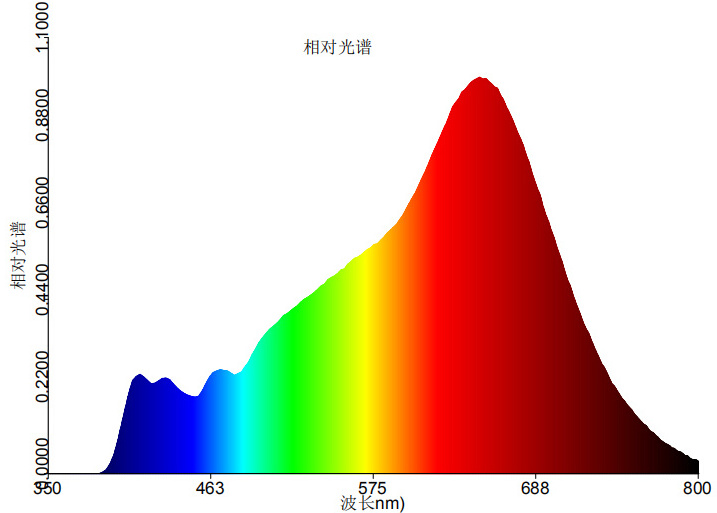 Sunlight Spectrum led Diode 1W 3W Golden wire White 1700k 3000k 4000k 5000k 3W solar spectrum high power led light source