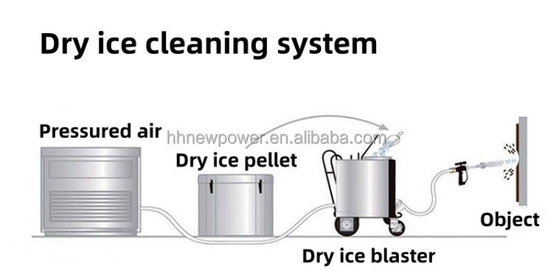 Dry Ice Cleaning Machine Dry Ice Blasting Machine For Car Engine Cleaning Dry Ice Blasting Machine Price