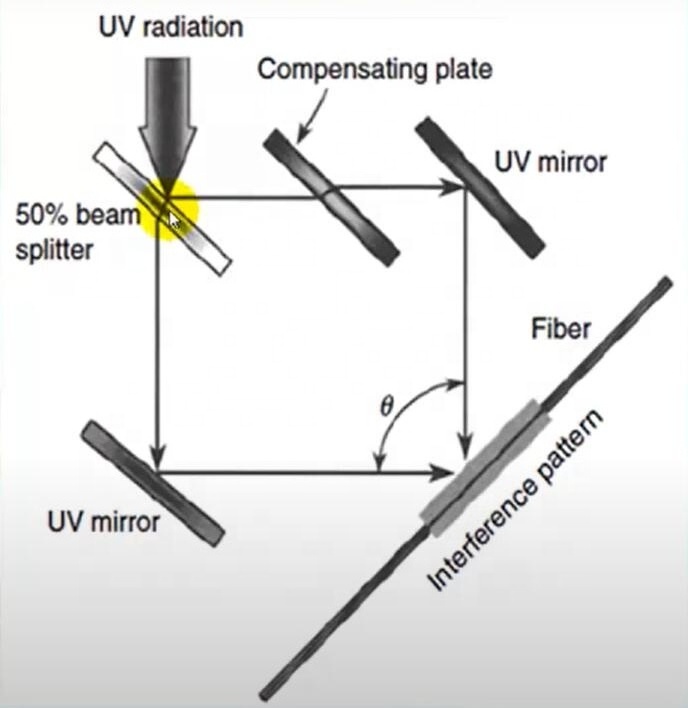 Optical Fiber Grating Reflection Components  system Mini FBG Fiber Bragg Grating 1310nm 1550nm