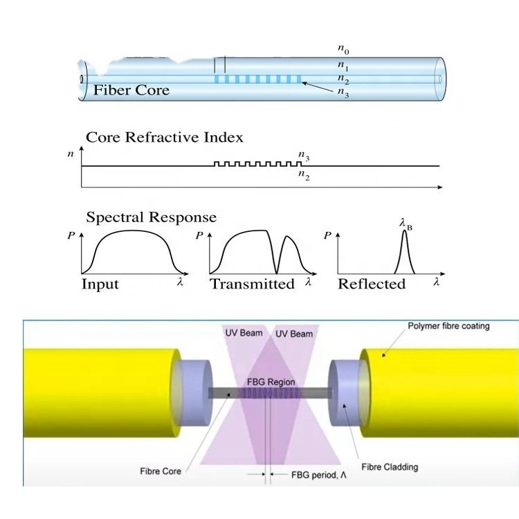 Optical Fiber Grating Reflection Components  system Mini FBG Fiber Bragg Grating 1310nm 1550nm