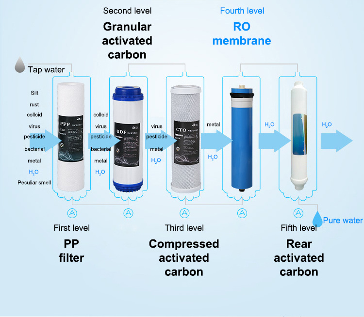 Wholesale Central Replacement Inline Water Filter  Osmosis System Nano Water Filter Machine Purifier