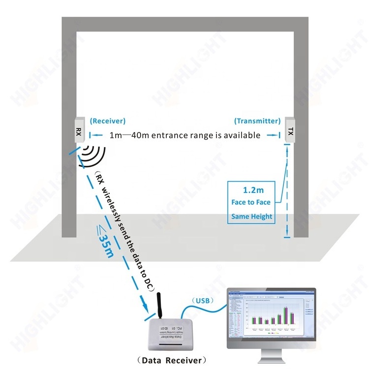 HPC005/ automatic people counting system/ infrared door sensor counter/ retail foot traffic counter