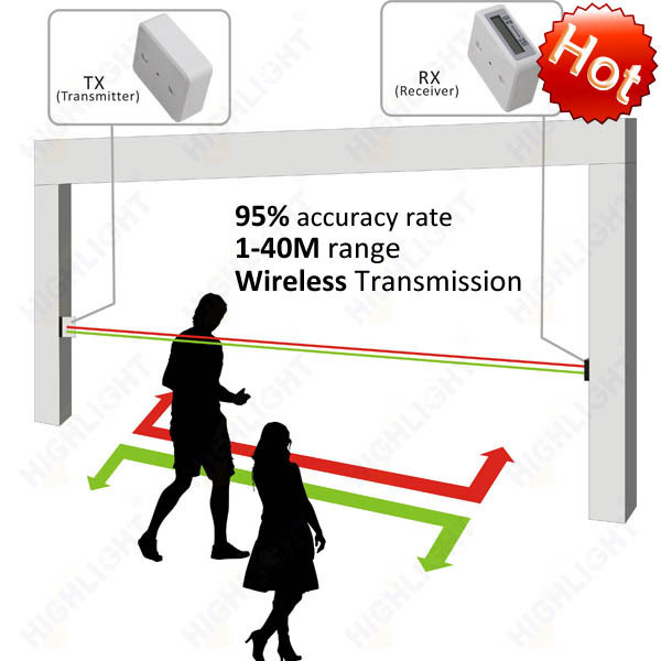 Highlight HPC005 wireless people counting system sensor, supermarket system electronic infrared traffic sensor counter