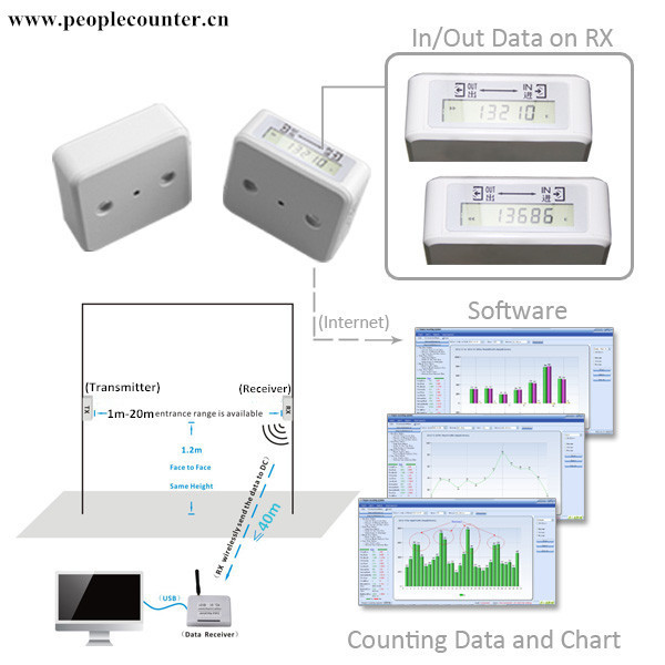 HPC005 wireless network people counter API/ infrared human traffic counter