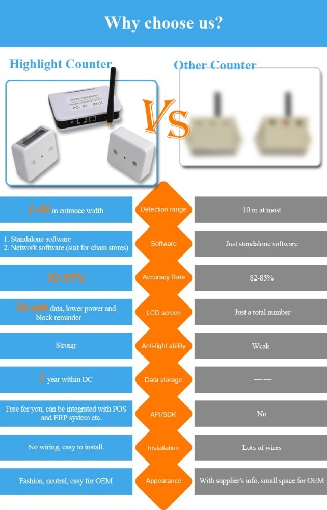 Highlight HPC005 high accuracy entry-exit distinguishable wireless people counting machine supermarket system electronic counter