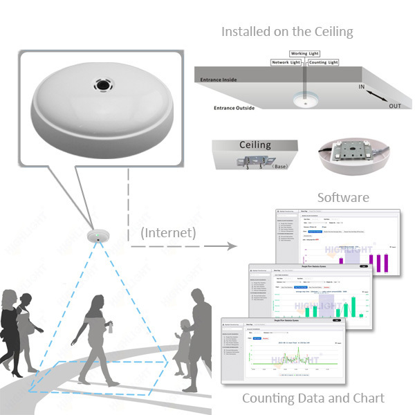 2023 Supermarket wireless electronic network camera person counter / video people counter device / customer counting system