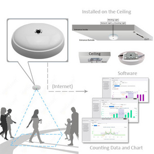 2023 Supermarket wireless electronic network camera person counter / video people counter device / customer counting system