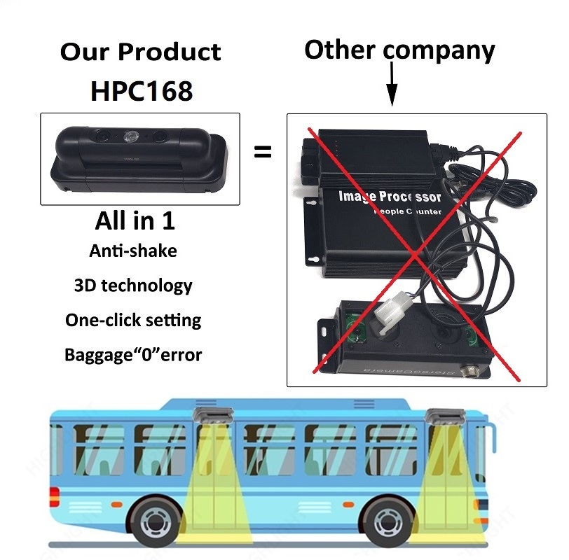 Highlight high quality automatic 3D camera people traffic counter with free protocol HPC168 bus passenger counter