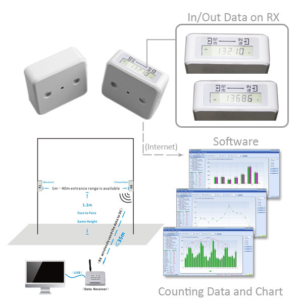 Garment Store Wireless Counting Persons System Customer Counting Sensor, Human Traffic Visitor Counter, Infrared People Counter