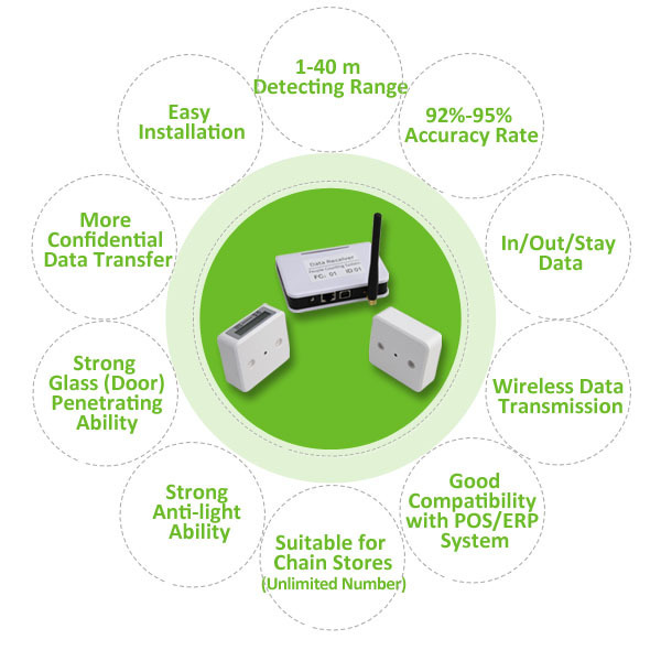 Wireless Automatic Infrared People Counter / Human Traffic Customer Counter Sensor/ Digital Automatic Person Counter