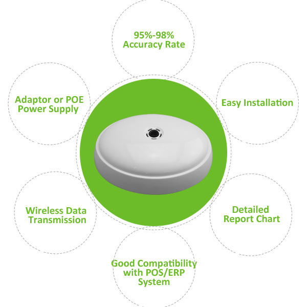 2023 Supermarket wireless electronic network camera person counter / video people counter device / customer counting system