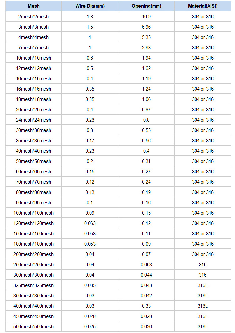 10 25 30 50 45 100 200 Micron Woven Wire Mesh Pollen Test Sieve Mesh For Pollen