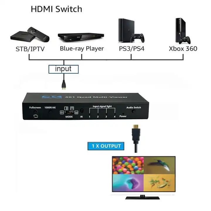 HG 4x1 Multi-viewer Switcher 4 in 1 Out 2160P HD MI Quad Screen Real Time Multiviewer Support Two Models Switching