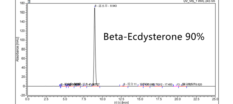 Bulk Best Price Ecdysterone Cyanotis Vaga Extract 98% Beta Ecdysterone