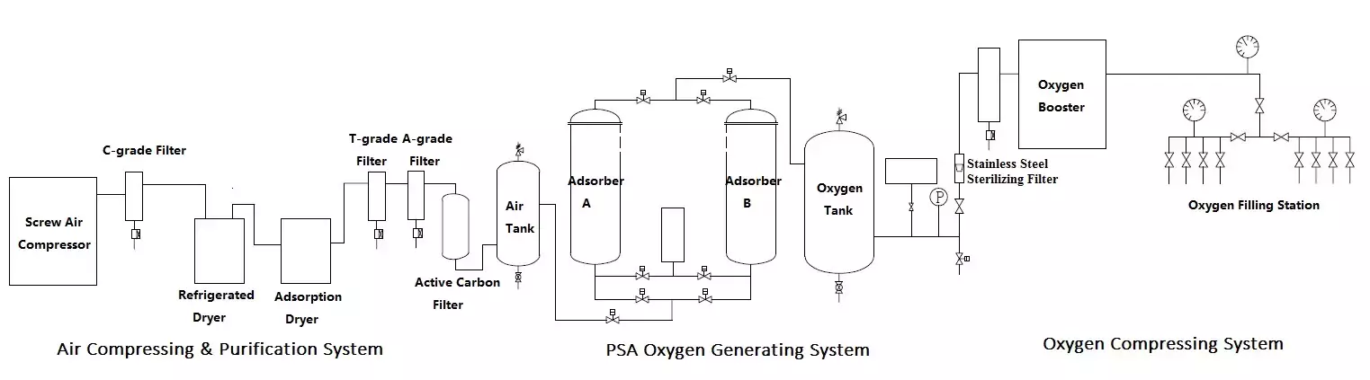 New Product  Electric Drive Provided 99% PSA Oxygen Plant Medical Oxygen Generator for Hospital Oxygen Concentrator