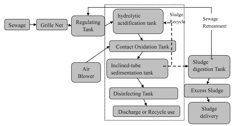 Mbr Wastewater Treatment Plant Domestic Sewage Treatment Plant waste water clarifier