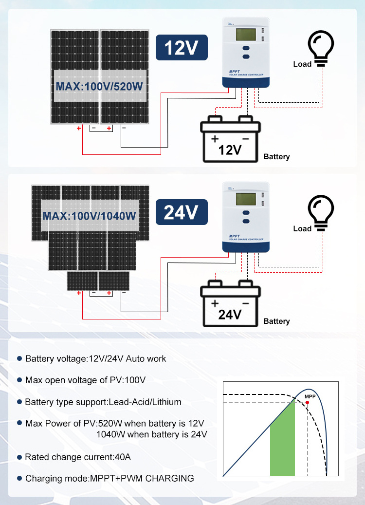 GCSOAR MB4024 Mppt 40A 12V 24V  Built-in BLE Solar Charge Controller Price List