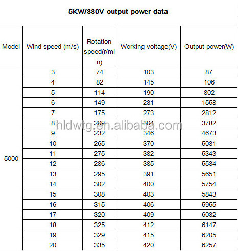 Smart APP home use 5kw wind turbine also called wind power product 5000w Horizontal Axis wind generator