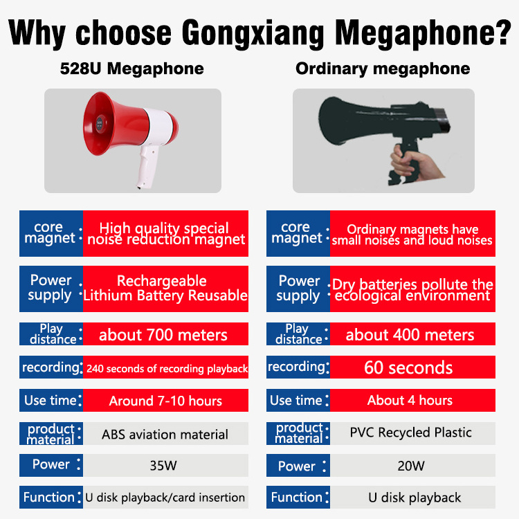 gongxiang 528U  Factory  portable wholesale Customizable OEM handheld megaphone hand megaphone loudspeaker