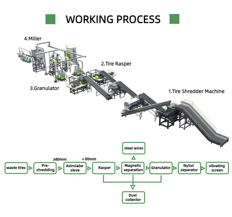 Favourable price tyre production line for truck tire waste tyre recycling production line