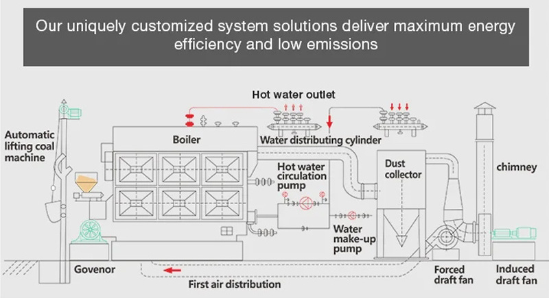 Wns Industrial 1Ton 1.5Ton 2Ton 3Ton 4Ton 5Ton 6Ton 8Ton 10Ton 15Ton 20Ton Bunker Methane Gas Fired Steam Boiler