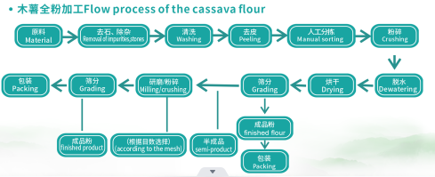 complete cassava processing machines dried cassava cassava flour processing plant