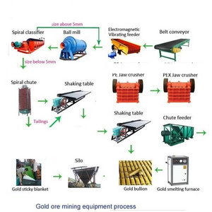 Chrome Ore gravity separation Plant , gravity concentrator jig machine for chrome ore beneficiation