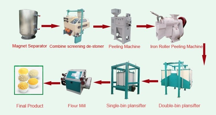 Fully Automatic Corn Milling Machine Maize Mill Maize Flour Milling Machine