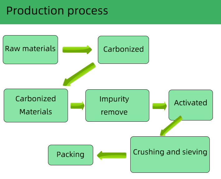 Free Samples From China Factory High Quality Coconut Shell Granular Coal Based Activated Carbon For Water Treatment