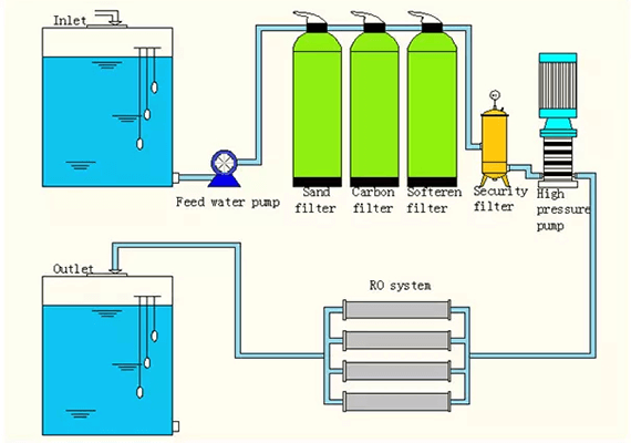 500l/h Or 1000l/h Units Industrial 500l Sea Water Purification System Ro Water Treatment Plant Used Mineral Water Equipment Unit