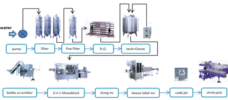 Fully Automatic Mineral Water Plant Water Bottling Machine For Pure And Mineral Water