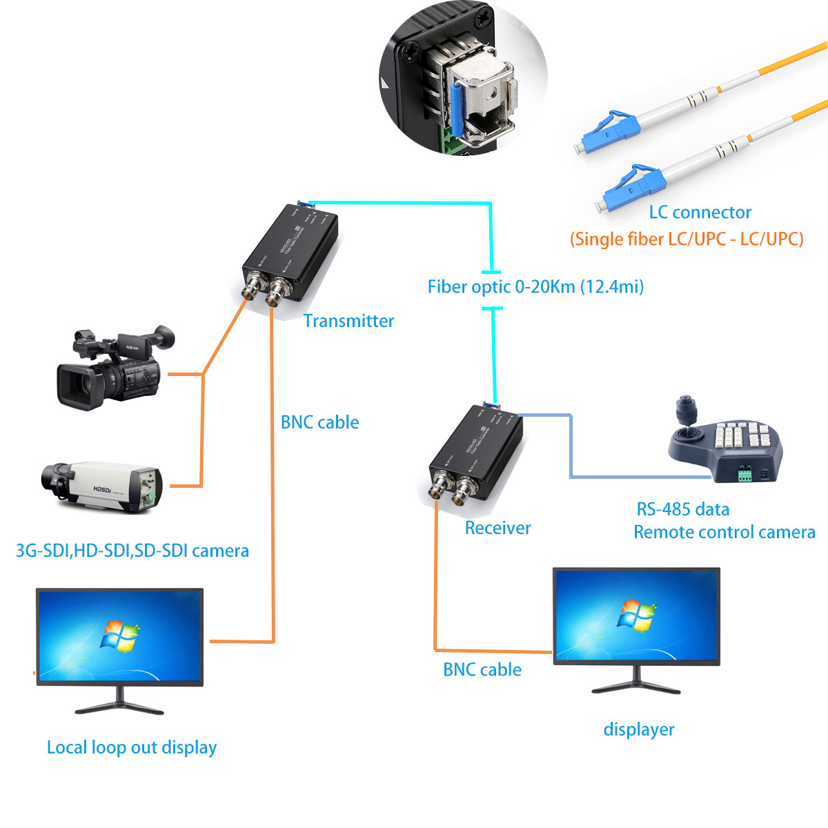 3G SDI Fiber Extender Single Mode SFP Transmitter and Receiver 3g SDI to Fiber Optic Converter