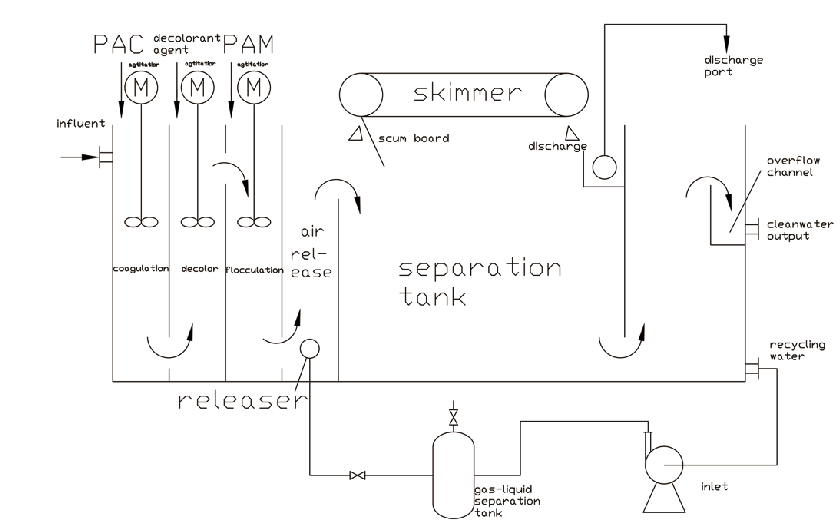 Wastewater treatment dissolved air flotation machine