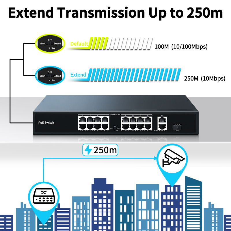 16 Port  POE Switch, 2 Gigabit Uplink 1000BASE-T RJ45 with Gigabit SFP Slot Networking Switch 200W/300W Hub Internet Splitter