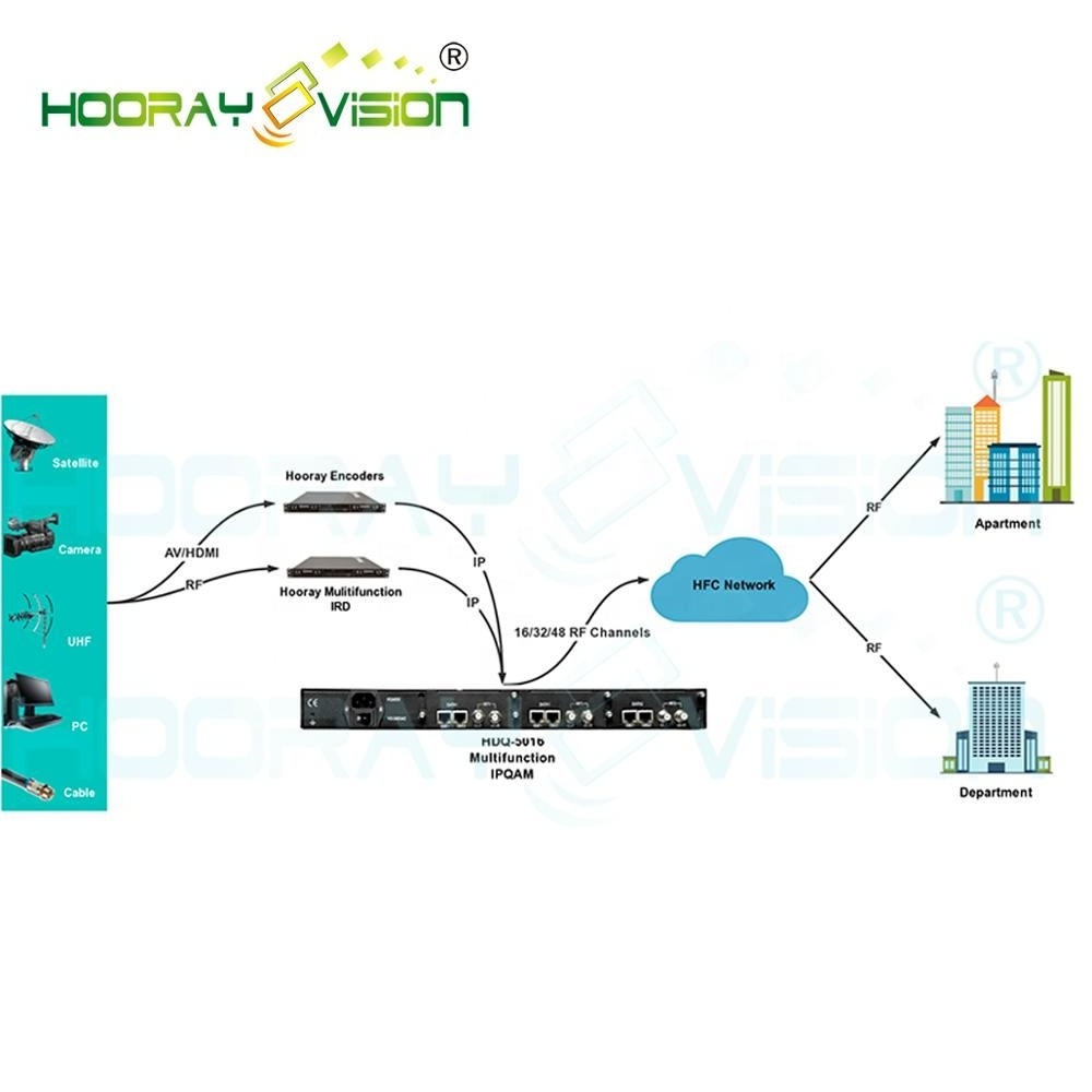 HDQ-5016 16 in 1 RF DVB-C IP QAM Modulator with scrambler