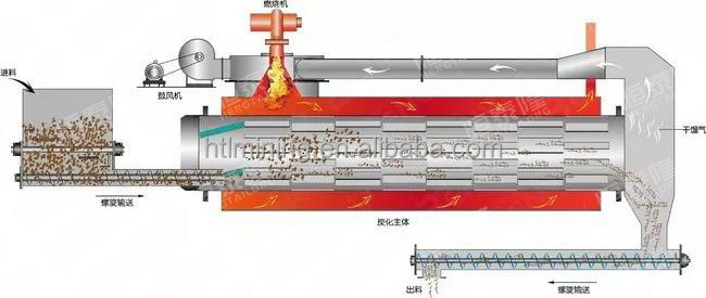 Best quality horizontal activated coconut shell charcoal carbonization kiln furnace sawdust continuous furnace machine