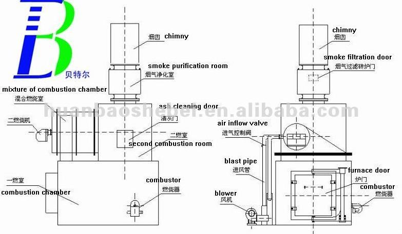 Smokeless Medical Hospital Garbage Treatment Cremation Machine Waste Incinerators Pet Incinerator For Sale