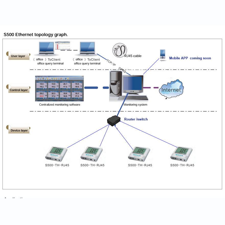 Ethernet thermometer data logger monitor solution for cold storage freezer