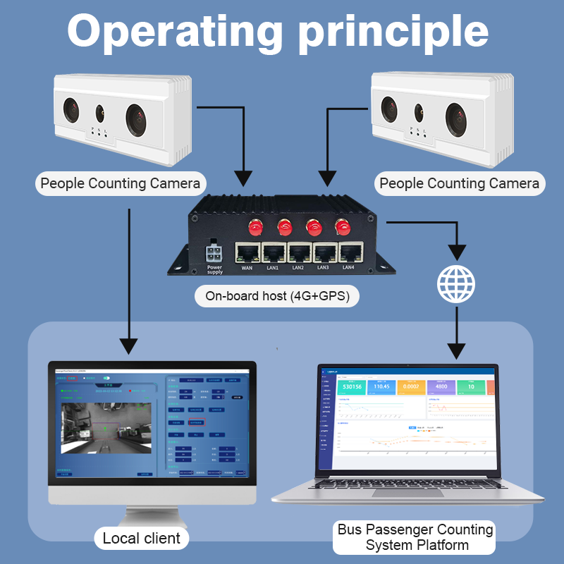 FOORIR NEW Bus passenger counting camera  people  counting  system digital tally counter