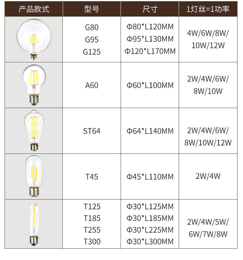 S14 1W Edison Vintage LED Bulb  Retro lamp  Glass Edison ST45  Globe light Bulb 2700K 3500K Dimmable Customizable