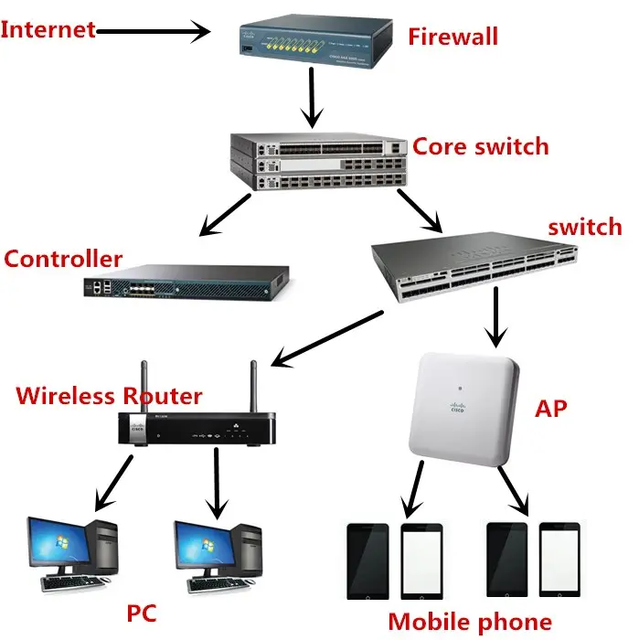 S5736-S24T4XC Network Switches 24 Port 24 10/100 / 1000BASE-T Ethernet port, 4 10 Gigabits SFP +, single sub-card slots