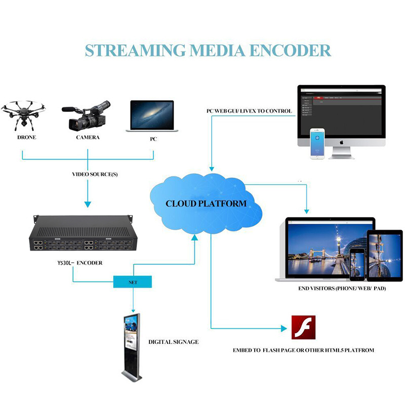 Y540S H.264 High resolution 1080P 16 Channels HDMI Enocder M3U8 Network Video OTT UDP Multicast IPTV Encoder