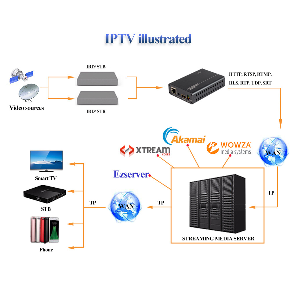 Haiwei P7 MPEG-4 H.264 AVC MINI  HDMI To IP Video Encoder Audio Streaming IPTV HD Encoder