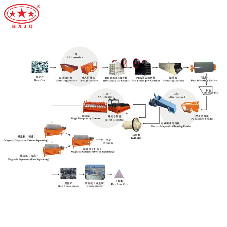 Henan HongXing MIning Manganese ore chrome ore iron ore magnetic processing plant